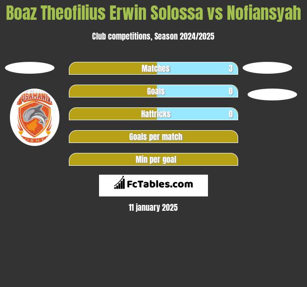 Boaz Theofilius Erwin Solossa vs Nofiansyah h2h player stats