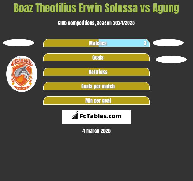 Boaz Theofilius Erwin Solossa vs Agung h2h player stats