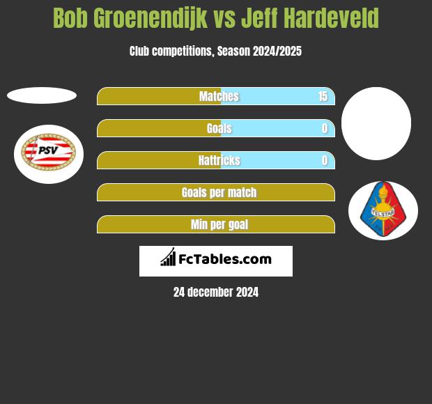 Bob Groenendijk vs Jeff Hardeveld h2h player stats