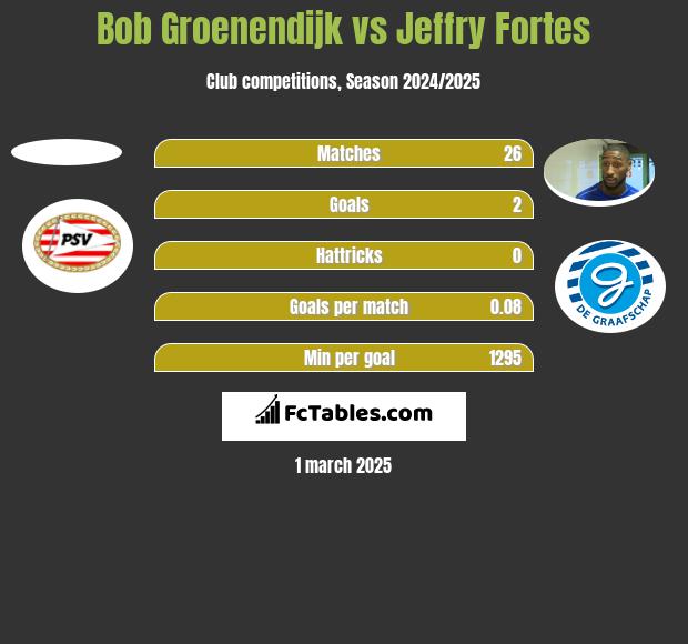 Bob Groenendijk vs Jeffry Fortes h2h player stats