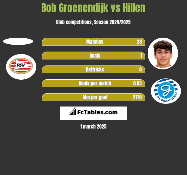 Bob Groenendijk vs Hillen h2h player stats