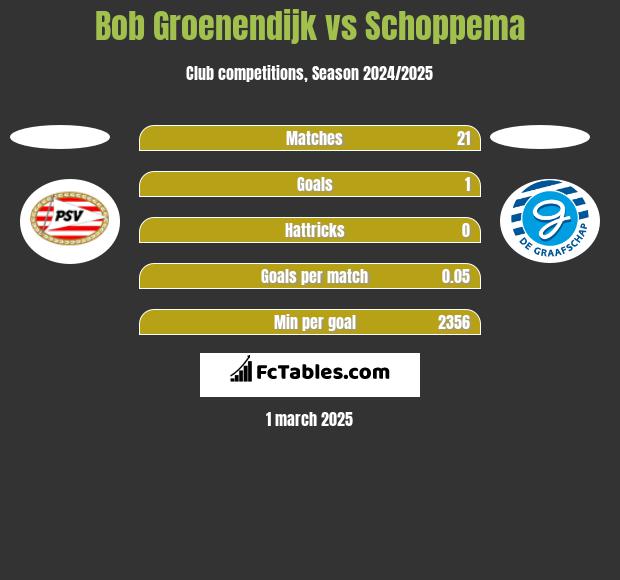 Bob Groenendijk vs Schoppema h2h player stats