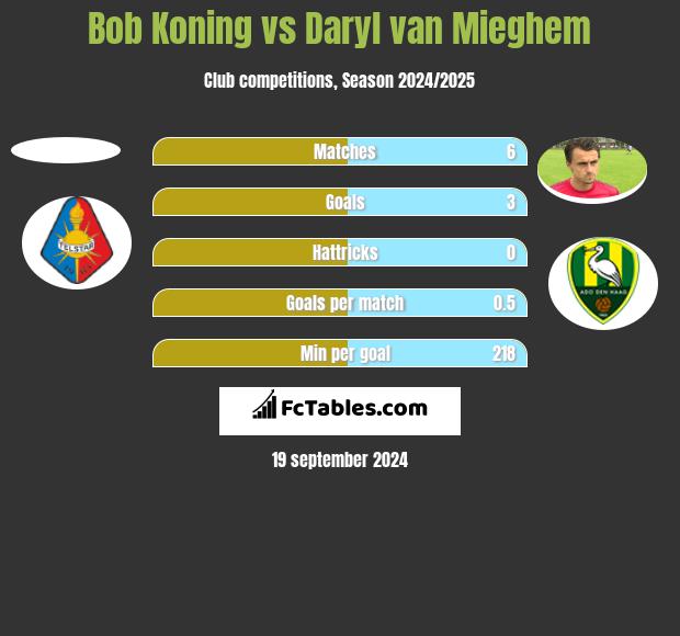 Bob Koning vs Daryl van Mieghem h2h player stats