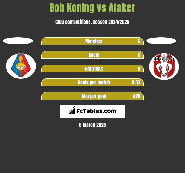 Bob Koning vs Afaker h2h player stats