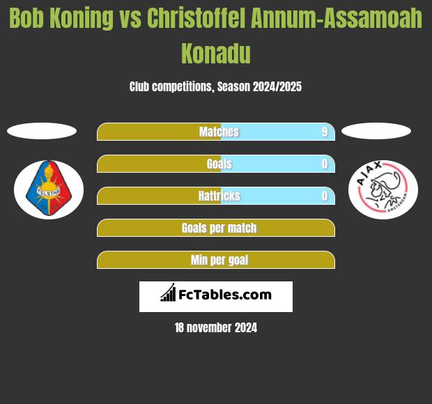 Bob Koning vs Christoffel Annum-Assamoah Konadu h2h player stats