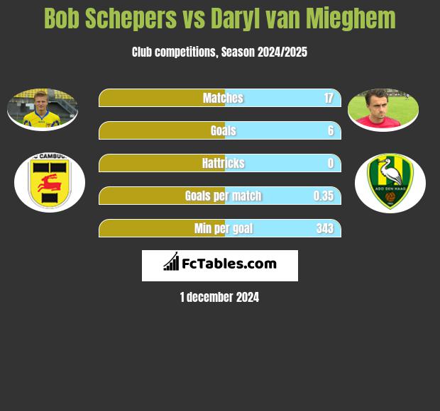 Bob Schepers vs Daryl van Mieghem h2h player stats