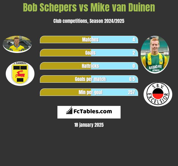 Bob Schepers vs Mike van Duinen h2h player stats