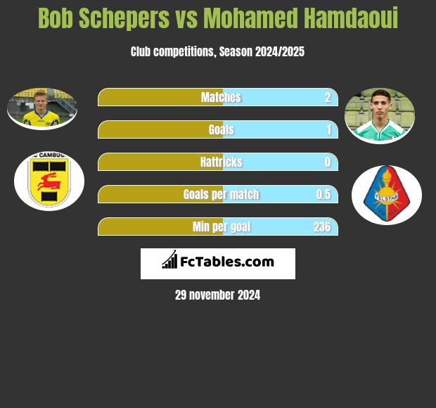 Bob Schepers vs Mohamed Hamdaoui h2h player stats