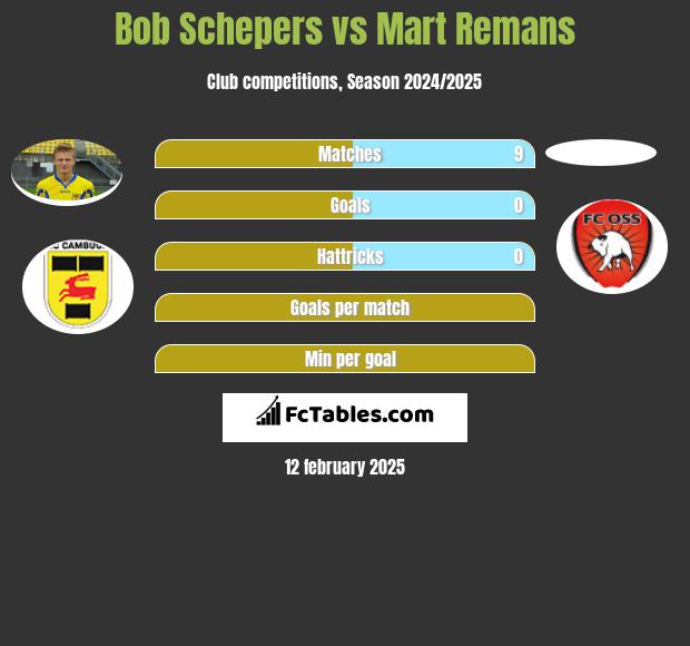 Bob Schepers vs Mart Remans h2h player stats