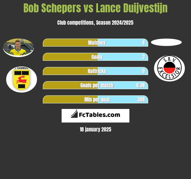 Bob Schepers vs Lance Duijvestijn h2h player stats