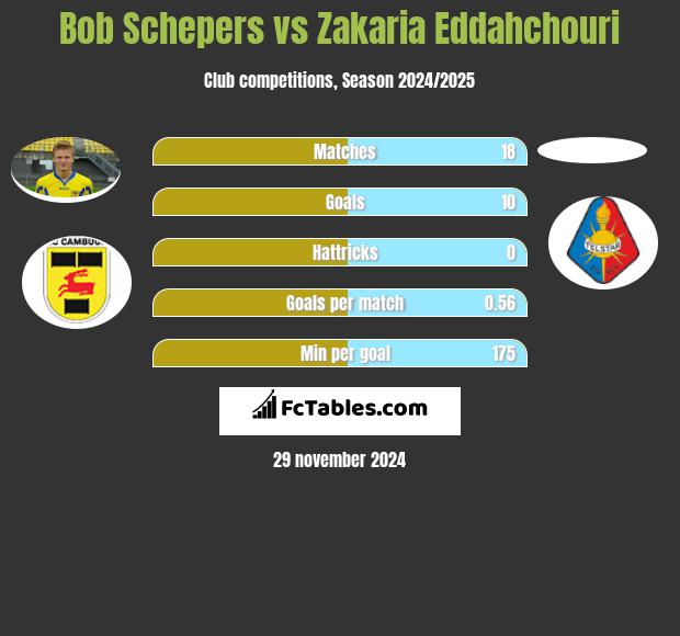 Bob Schepers vs Zakaria Eddahchouri h2h player stats