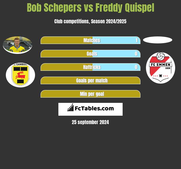 Bob Schepers vs Freddy Quispel h2h player stats