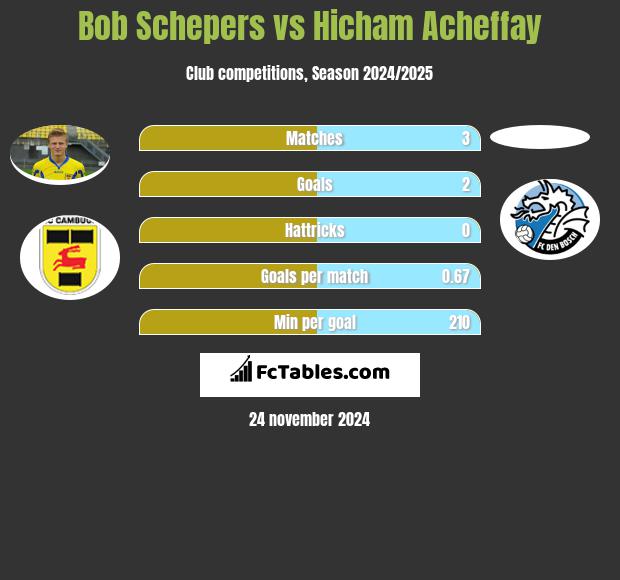 Bob Schepers vs Hicham Acheffay h2h player stats