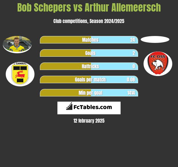 Bob Schepers vs Arthur Allemeersch h2h player stats