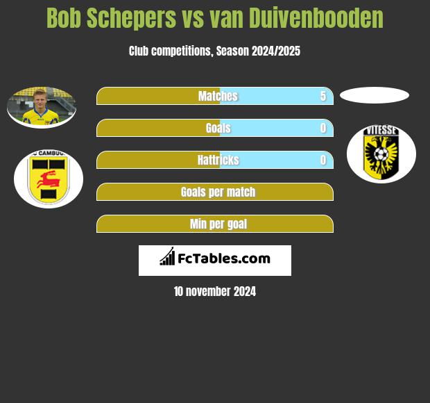 Bob Schepers vs van Duivenbooden h2h player stats