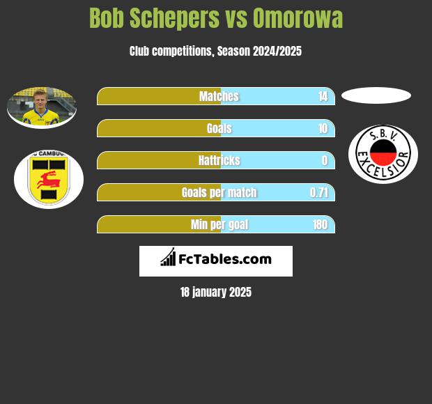 Bob Schepers vs Omorowa h2h player stats