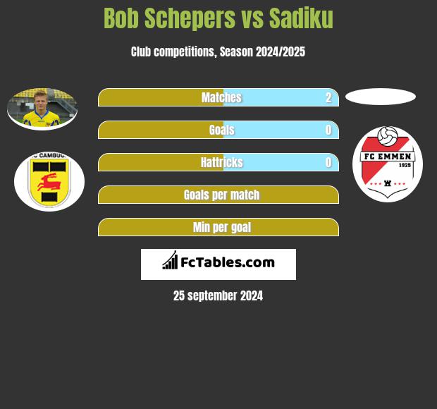 Bob Schepers vs Sadiku h2h player stats