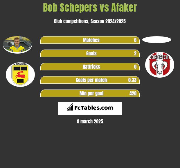 Bob Schepers vs Afaker h2h player stats