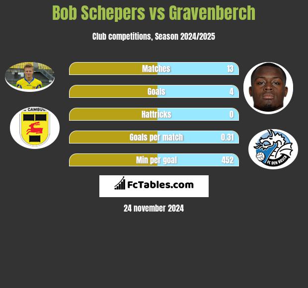 Bob Schepers vs Gravenberch h2h player stats