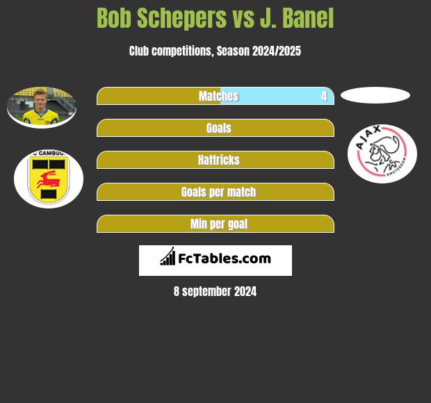 Bob Schepers vs J. Banel h2h player stats