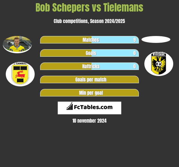 Bob Schepers vs Tielemans h2h player stats