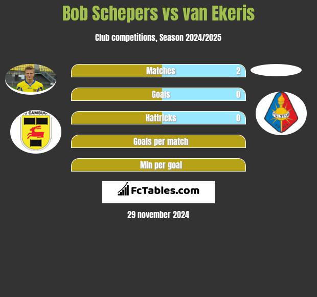 Bob Schepers vs van Ekeris h2h player stats