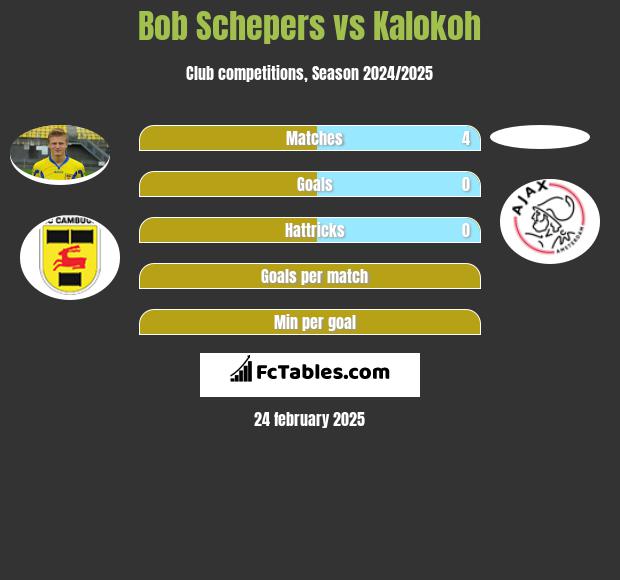 Bob Schepers vs Kalokoh h2h player stats