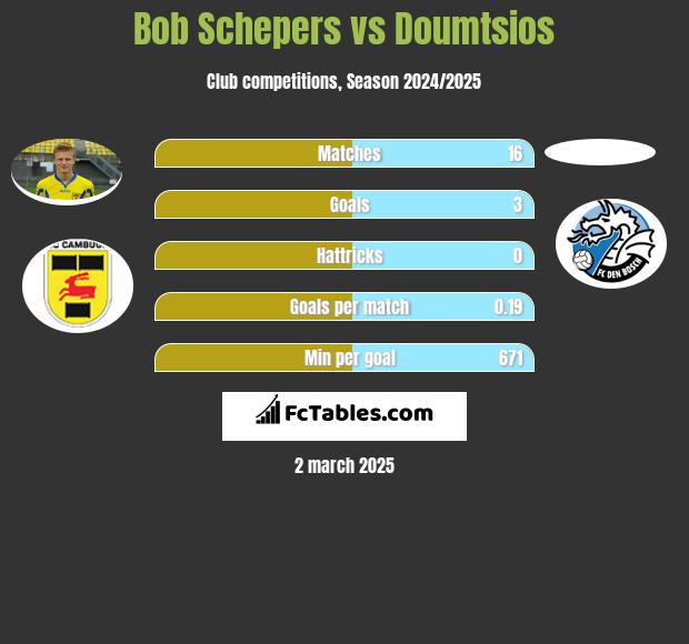 Bob Schepers vs Doumtsios h2h player stats