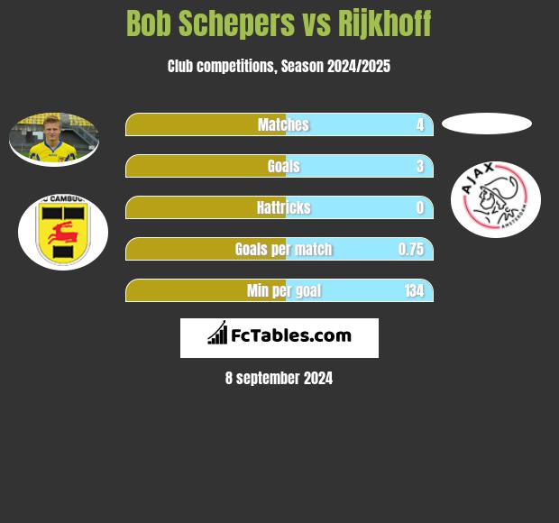 Bob Schepers vs Rijkhoff h2h player stats