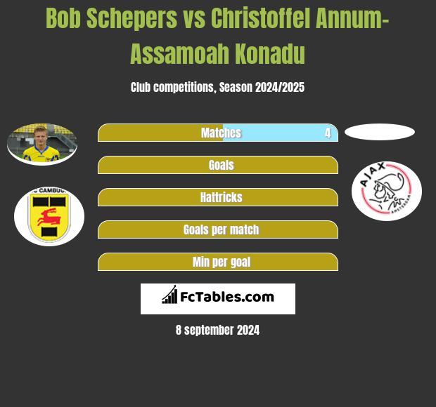 Bob Schepers vs Christoffel Annum-Assamoah Konadu h2h player stats