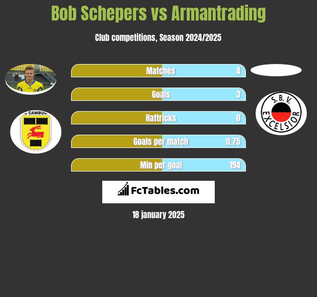 Bob Schepers vs Armantrading h2h player stats