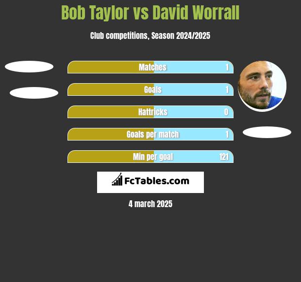 Bob Taylor vs David Worrall h2h player stats