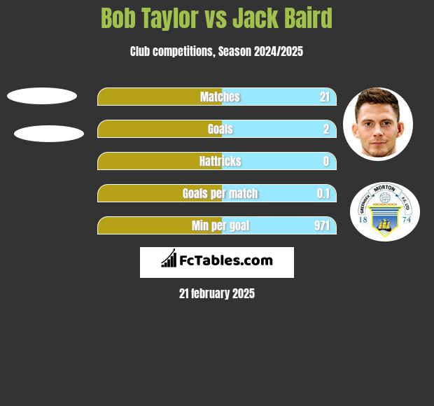 Bob Taylor vs Jack Baird h2h player stats