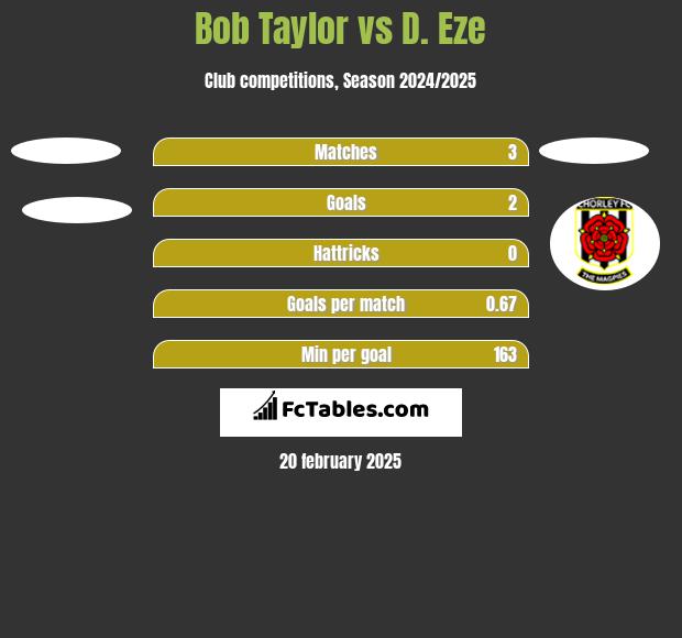 Bob Taylor vs D. Eze h2h player stats