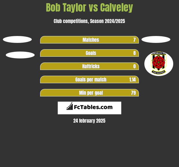 Bob Taylor vs Calveley h2h player stats