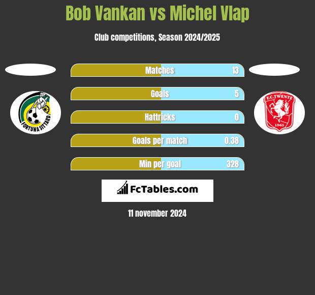 Bob Vankan vs Michel Vlap h2h player stats