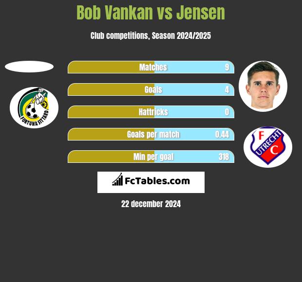 Bob Vankan vs Jensen h2h player stats