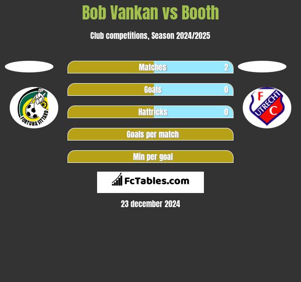 Bob Vankan vs Booth h2h player stats