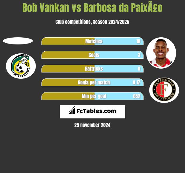 Bob Vankan vs Barbosa da PaixÃ£o h2h player stats