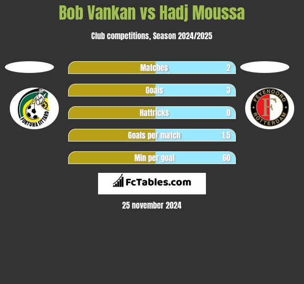 Bob Vankan vs Hadj Moussa h2h player stats