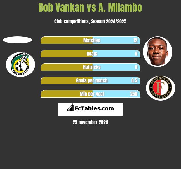 Bob Vankan vs A. Milambo h2h player stats