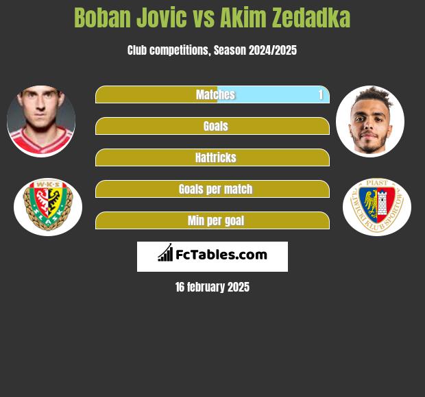 Boban Jovic vs Akim Zedadka h2h player stats