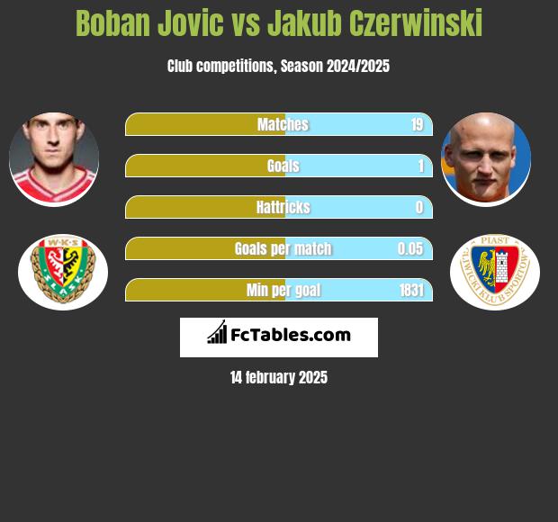 Boban Jovic vs Jakub Czerwinski h2h player stats