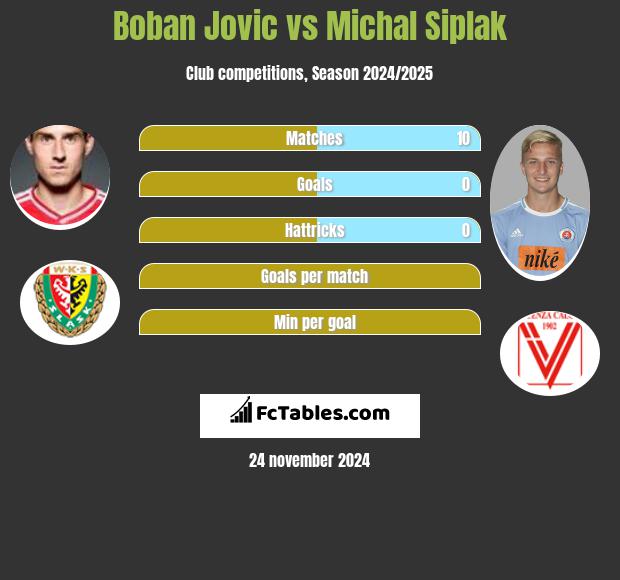 Boban Jovic vs Michal Siplak h2h player stats