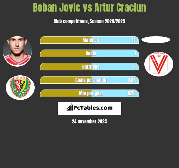 Boban Jovic vs Artur Craciun h2h player stats