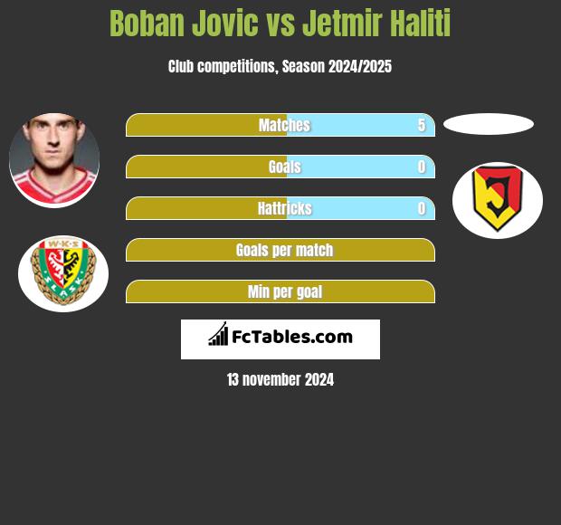 Bojan Jović vs Jetmir Haliti h2h player stats