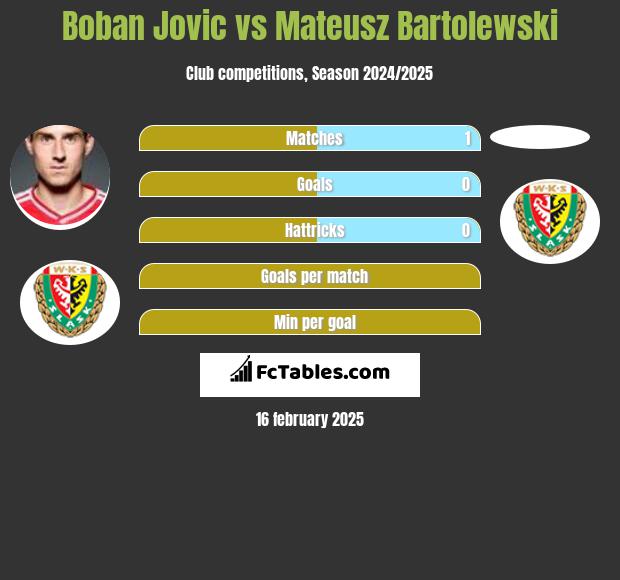 Bojan Jović vs Mateusz Bartolewski h2h player stats