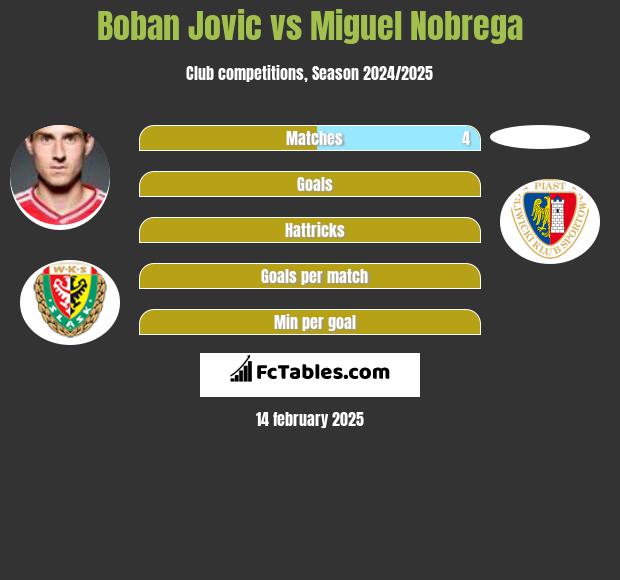 Boban Jovic vs Miguel Nobrega h2h player stats