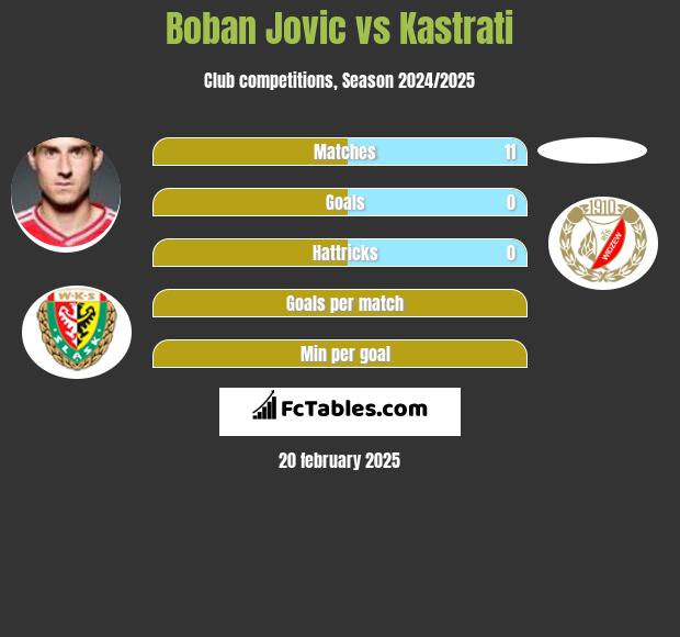 Bojan Jović vs Kastrati h2h player stats