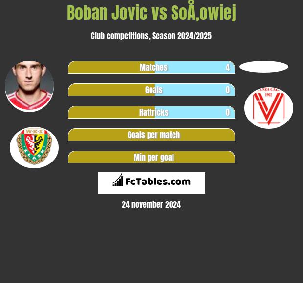 Boban Jovic vs SoÅ‚owiej h2h player stats